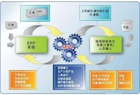 一张表搞懂MES与ERP 企业管理的精准分工